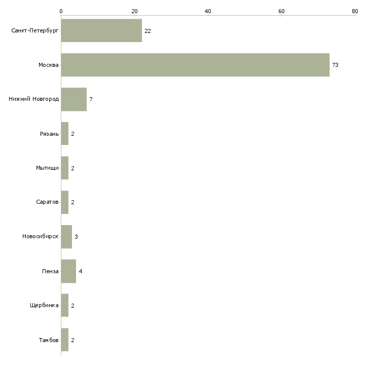 Найти работу повар цеха заготовки-Число вакансий «повар цеха заготовки» на сайте в городах Росcии