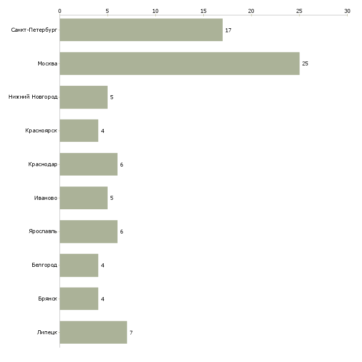 Найти работу подсобный рабочий в цех-Число вакансий «подсобный рабочий в цех» на сайте в городах Росcии