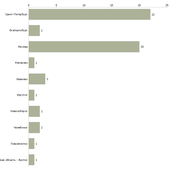 Найти работу помощник менеджера по логистике-Число вакансий «помощник менеджера по логистике» на сайте в городах Росcии