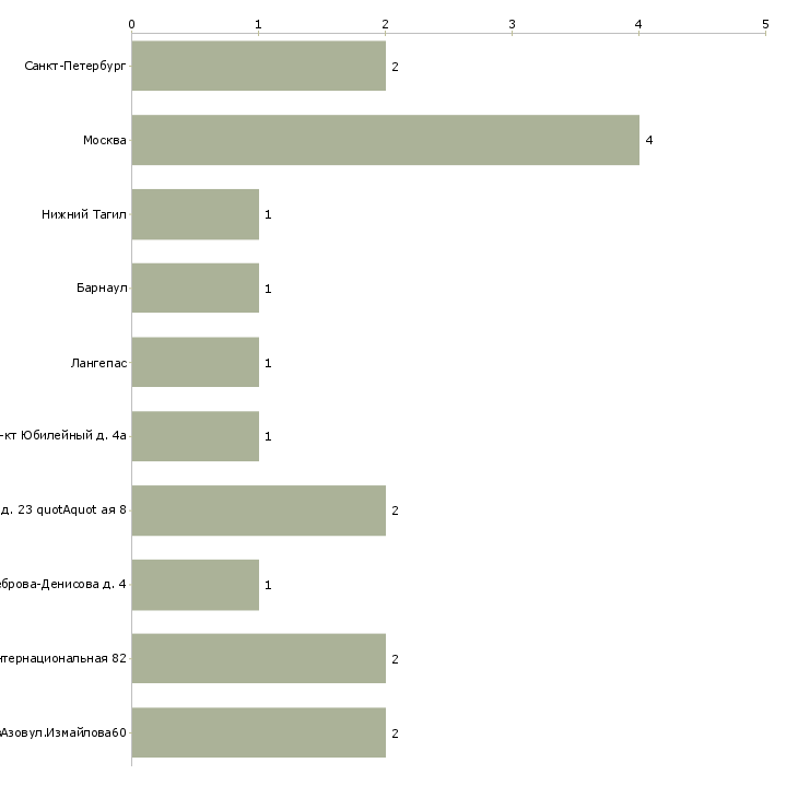 Найти работу помощник санитарного врача-Число вакансий «помощник санитарного врача» на сайте в городах Росcии