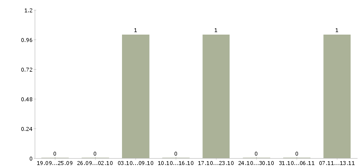 Работа «помощник флеболога»-Число вакансий «помощник флеболога» на сайте за 2 месяца