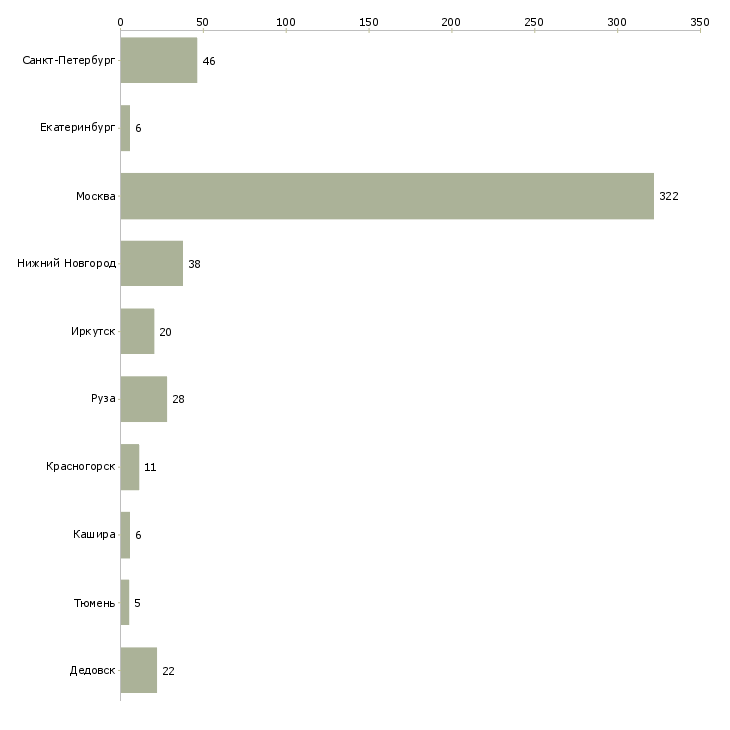 Найти работу продавец гастрономии-Число вакансий «продавец гастрономии» на сайте в городах Росcии