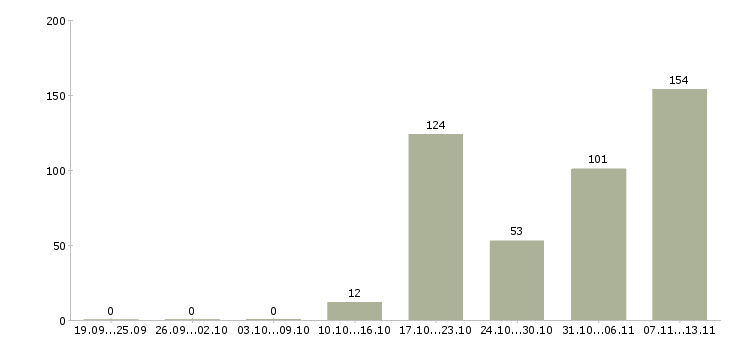 Работа «продавец гастрономии»-Число вакансий «продавец гастрономии» на сайте за 2 месяца
