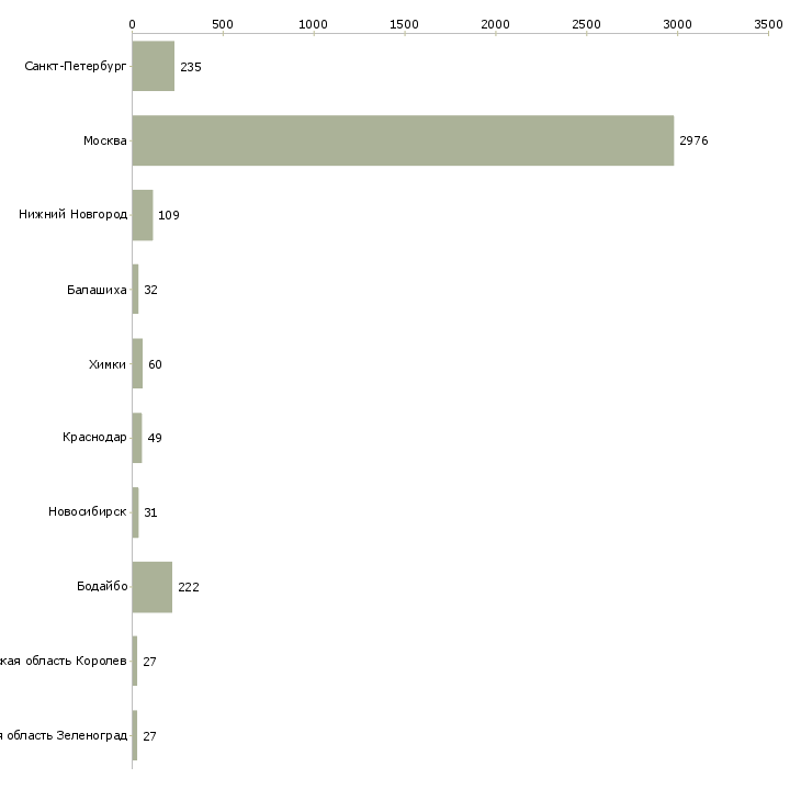 Найти работу продавец консультант сотовая связь-Число вакансий «продавец консультант сотовая связь» на сайте в городах Росcии