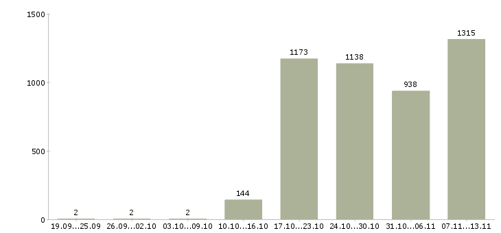 Работа «продавец консультант сотовой связи»-Число вакансий «продавец консультант сотовой связи» на сайте за 2 месяца