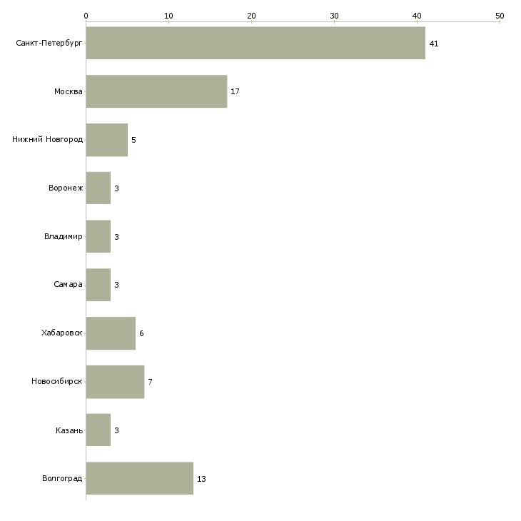 Найти работу продавец молочных продуктов-Число вакансий «продавец молочных продуктов» на сайте в городах Росcии