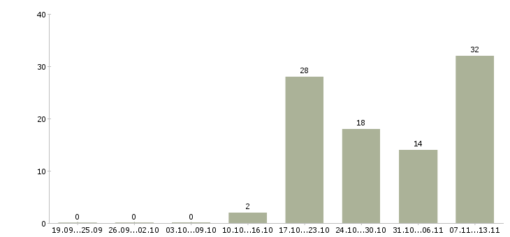 Работа «продавец молочных продуктов»-Число вакансий «продавец молочных продуктов» на сайте за 2 месяца