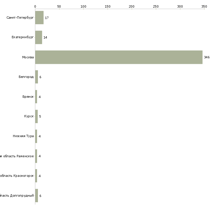 Найти работу работник в продуктовый магазин-Число вакансий «работник в продуктовый магазин» на сайте в городах Росcии