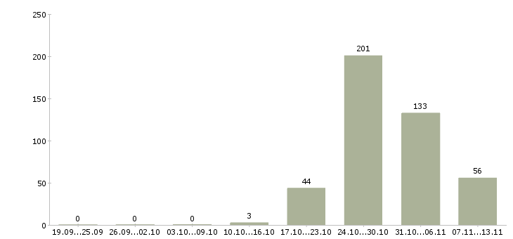 Работа «работник в продуктовый магазин»-Число вакансий «работник в продуктовый магазин» на сайте за 2 месяца