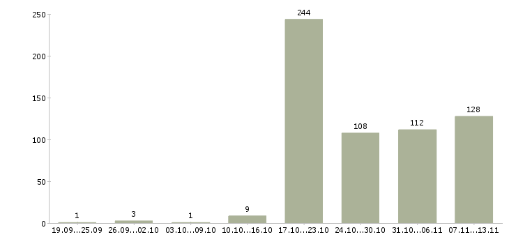Работа «работник на документооборот»-Число вакансий «работник на документооборот» на сайте за 2 месяца