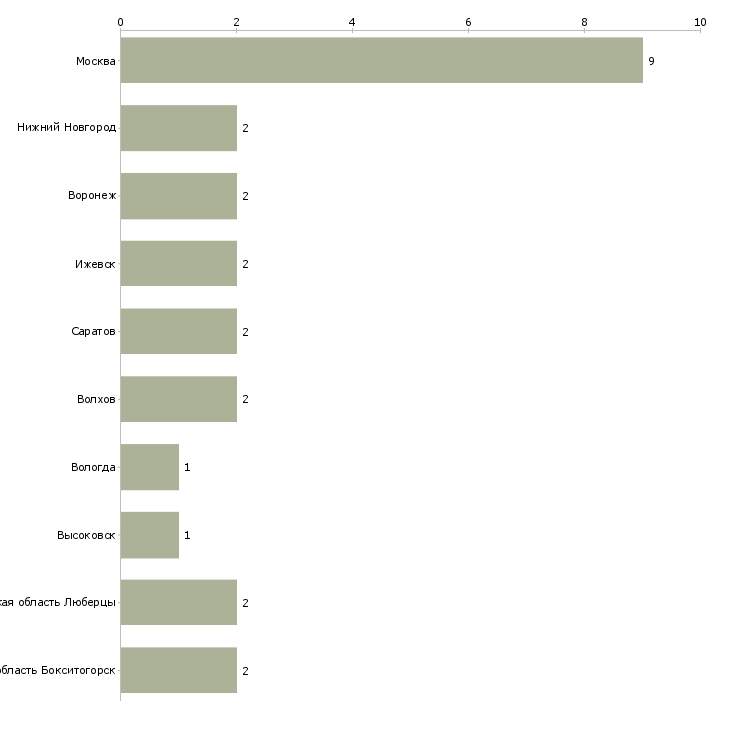 Найти работу работник на птицефабрику-Число вакансий «работник на птицефабрику» на сайте в городах Росcии