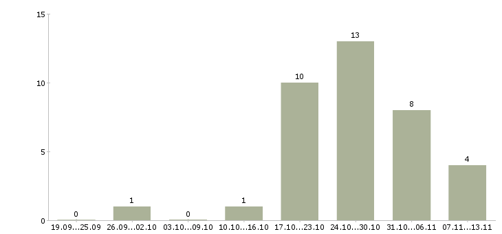 Работа «работник на птицефабрику»-Число вакансий «работник на птицефабрику» на сайте за 2 месяца