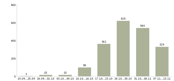 Работа «рабочий ежедневные выплаты»-Число вакансий «рабочий ежедневные выплаты» на сайте за 2 месяца