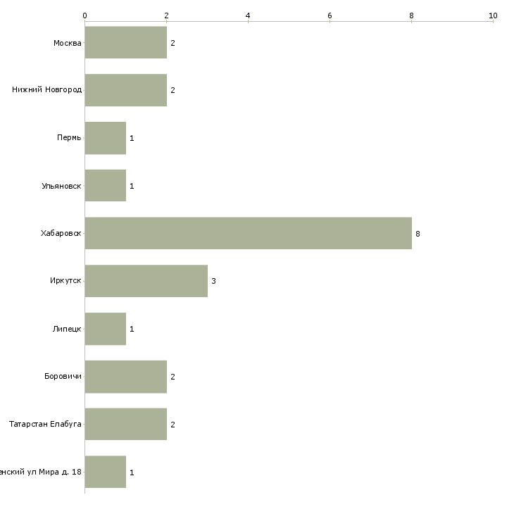 Найти работу рабочий ритуальных услуг-Число вакансий «рабочий ритуальных услуг» на сайте в городах Росcии
