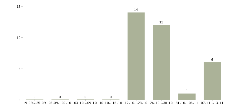Работа «рабочий ритуальных услуг»-Число вакансий «рабочий ритуальных услуг» на сайте за 2 месяца