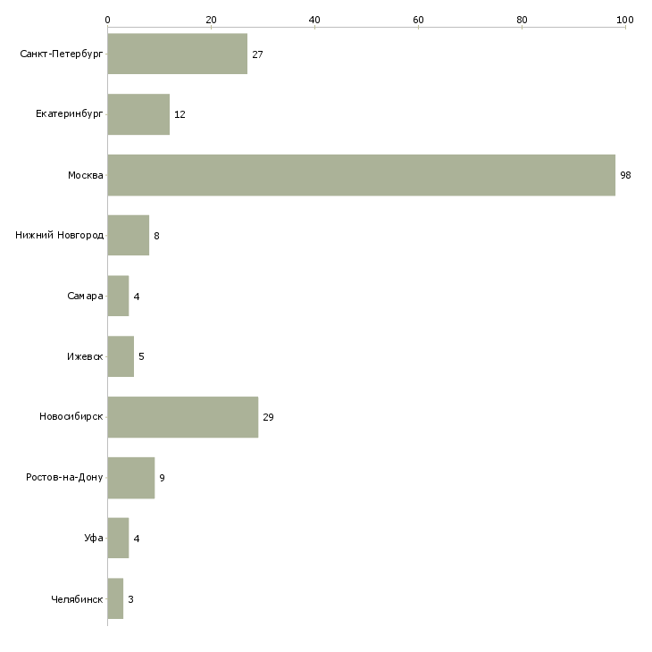 Найти работу разработчик ruby-Число вакансий «разработчик ruby» на сайте в городах Росcии