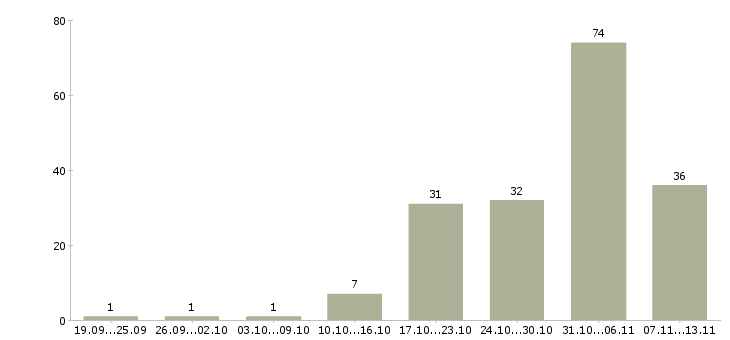 Работа «разработчик ruby»-Число вакансий «разработчик ruby» на сайте за 2 месяца
