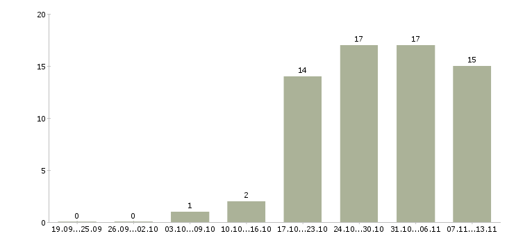 Работа «разработчик приборов»-Число вакансий «разработчик приборов» на сайте за 2 месяца
