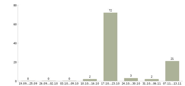 Работа «расклейщик обьявлений»-Число вакансий «расклейщик обьявлений» на сайте за 2 месяца