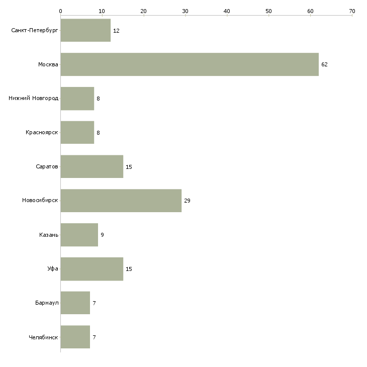 Найти работу регистратор в офис-Число вакансий «регистратор в офис» на сайте в городах Росcии