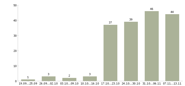 Работа «регистратор в офис»-Число вакансий «регистратор в офис» на сайте за 2 месяца