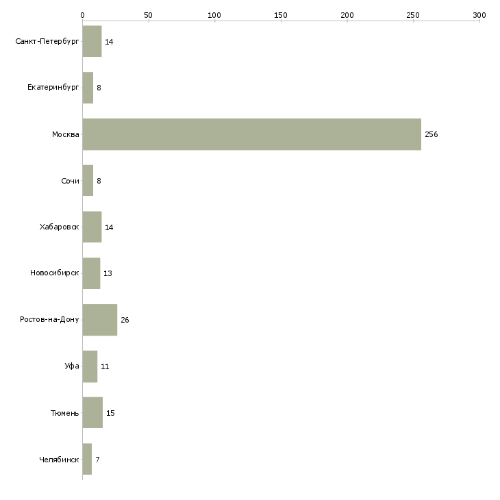 Найти работу риелтор по коммерческой недвижимости-Число вакансий «риелтор по коммерческой недвижимости» на сайте в городах Росcии