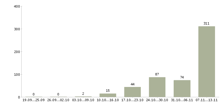 Работа «риелтор по коммерческой недвижимости»-Число вакансий «риелтор по коммерческой недвижимости» на сайте за 2 месяца