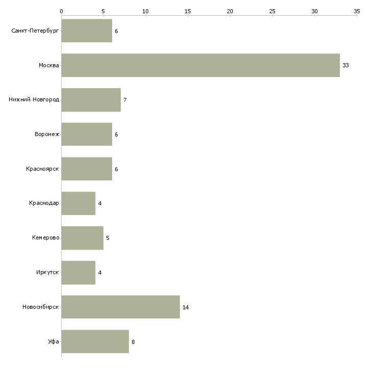 Найти работу руководитель аптечной сети-Число вакансий «руководитель аптечной сети» на сайте в городах Росcии