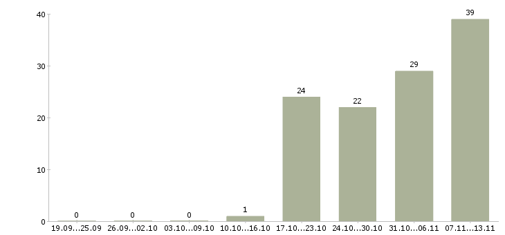 Работа «руководитель аптечной сети»-Число вакансий «руководитель аптечной сети» на сайте за 2 месяца