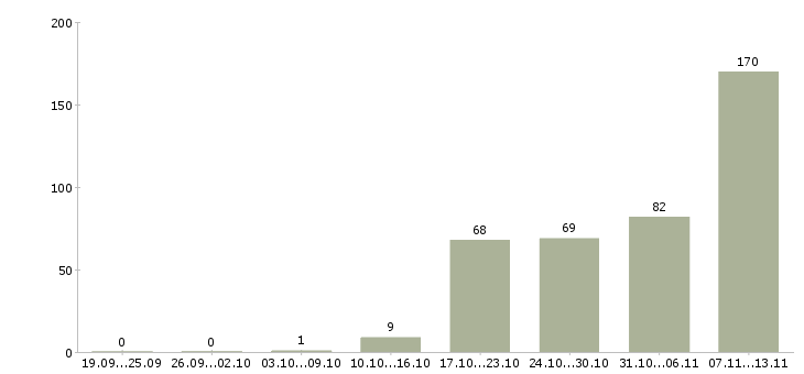 Работа «руководитель группы маркетинга»-Число вакансий «руководитель группы маркетинга» на сайте за 2 месяца