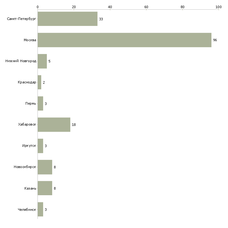 Найти работу руководитель отдела дизайна-Число вакансий «руководитель отдела дизайна» на сайте в городах Росcии