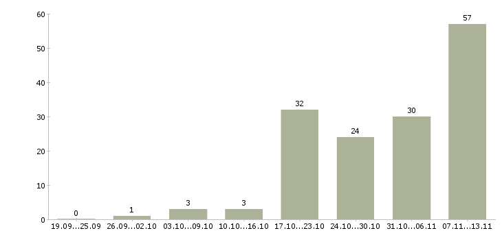 Работа «руководитель отдела дизайна»-Число вакансий «руководитель отдела дизайна» на сайте за 2 месяца