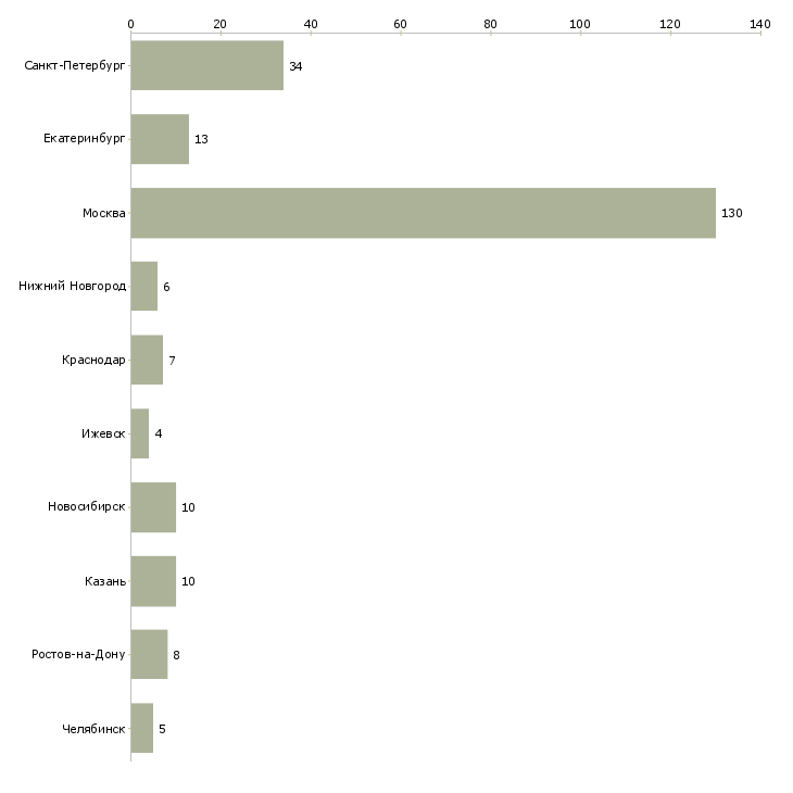 Найти работу руководитель отдела тестирования-Число вакансий «руководитель отдела тестирования» на сайте в городах Росcии