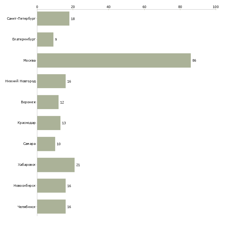 Найти работу руководитель службы управления персоналом-Число вакансий «руководитель службы управления персоналом» на сайте в городах Росcии