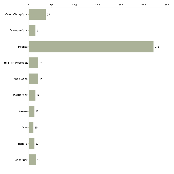 Найти работу руководитель сто-Число вакансий «руководитель сто» на сайте в городах Росcии