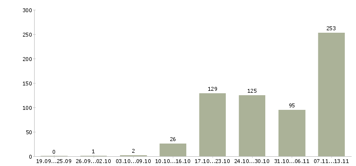 Работа «руководитель сто»-Число вакансий «руководитель сто» на сайте за 2 месяца