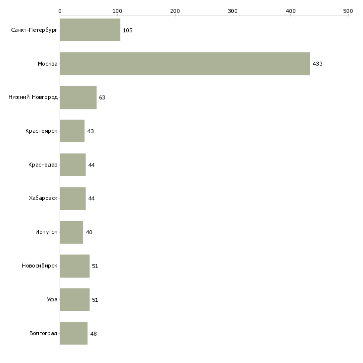 Найти работу руководитель торговой точки-Число вакансий «руководитель торговой точки» на сайте в городах Росcии