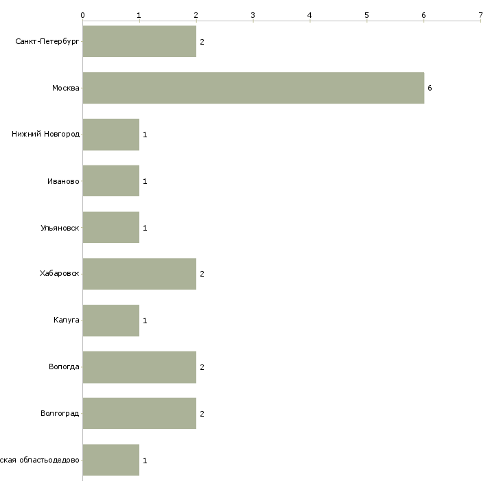 Найти работу сборщик игрушек-Число вакансий «сборщик игрушек» на сайте в городах Росcии