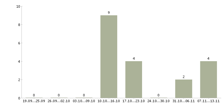 Работа «сборщик игрушек»-Число вакансий «сборщик игрушек» на сайте за 2 месяца