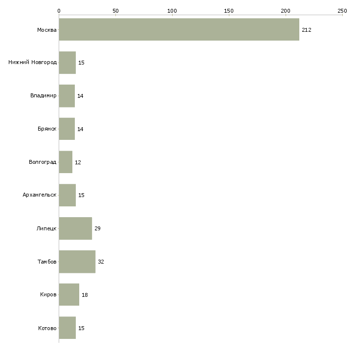 Найти работу сборщик холодильников-Число вакансий «сборщик холодильников» на сайте в городах Росcии
