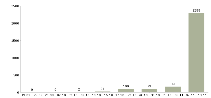 Работа «сборщик холодильников»-Число вакансий «сборщик холодильников» на сайте за 2 месяца