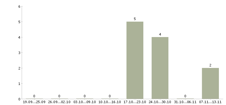 Работа «слесарь по обслуживанию буровых»-Число вакансий «слесарь по обслуживанию буровых» на сайте за 2 месяца