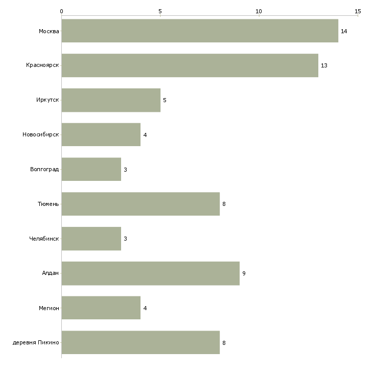 Найти работу слесарь по ремонту двс-Число вакансий «слесарь по ремонту двс» на сайте в городах Росcии