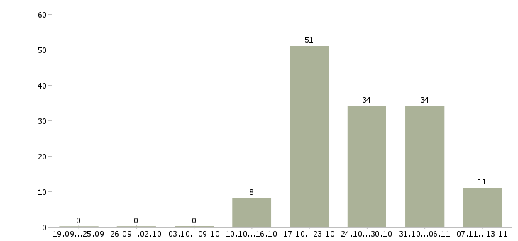 Работа «слесарь по ремонту двс»-Число вакансий «слесарь по ремонту двс» на сайте за 2 месяца