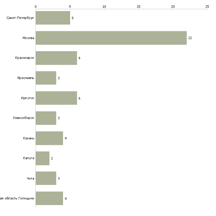 Найти работу слесарь по ремонту строительной техники-Число вакансий «слесарь по ремонту строительной техники» на сайте в городах Росcии