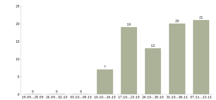 Работа «слесарь по ремонту строительной техники»-Число вакансий «слесарь по ремонту строительной техники» на сайте за 2 месяца
