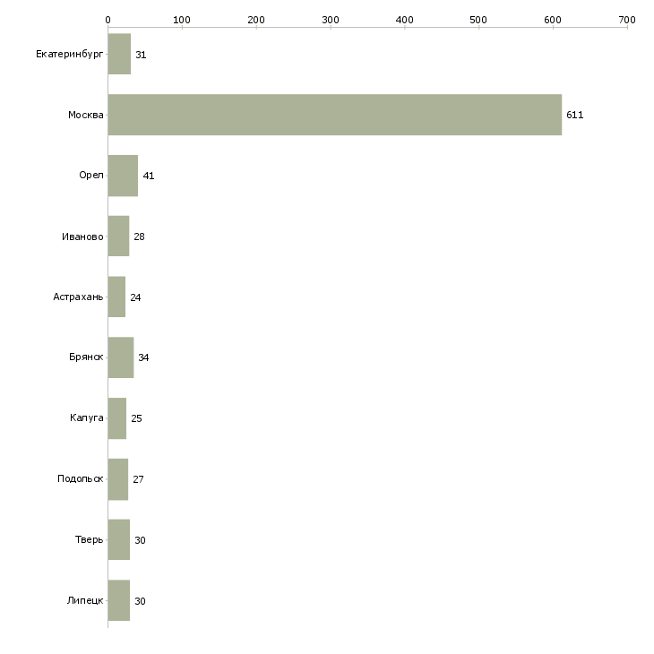 Найти работу сортировщик вахта-Число вакансий «сортировщик вахта» на сайте в городах Росcии
