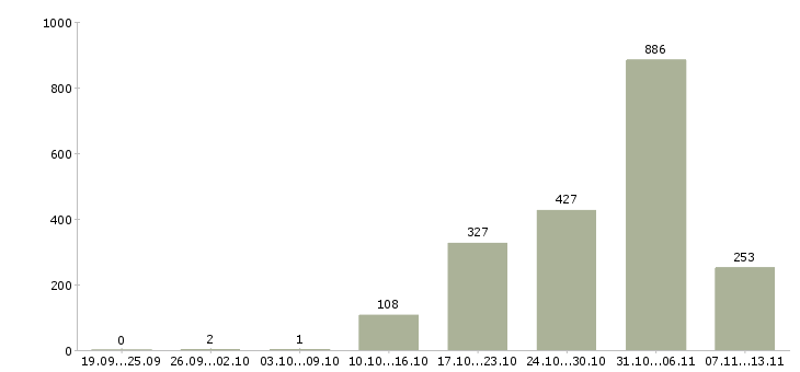 Работа «сортировщик вахта»-Число вакансий «сортировщик вахта» на сайте за 2 месяца