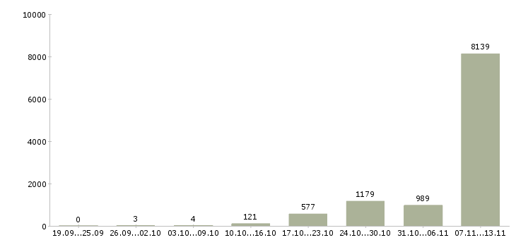 Работа «сотрудник быстрого питания»-Число вакансий «сотрудник быстрого питания» на сайте за 2 месяца