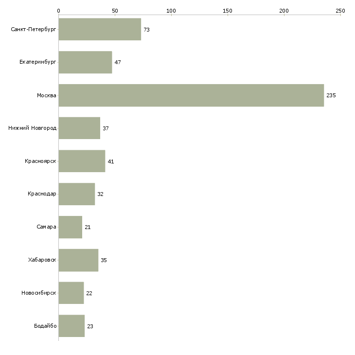 Найти работу сотрудник в отдел логистики-Число вакансий «сотрудник в отдел логистики» на сайте в городах Росcии